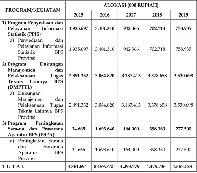 Tabel 4-2 Matriks Pendanaan BPS Kabupaten Rokan Hulu 2015-2019 
