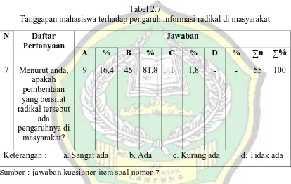 Tabel 2.7 Tanggapan mahasiswa terhadap pengaruh informasi radikal di masyarakat 