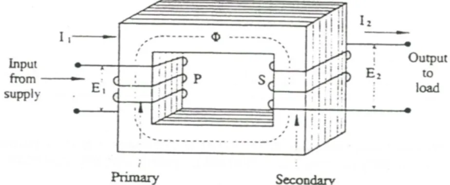 Gambar 2. 8. Konstruksi transformator 