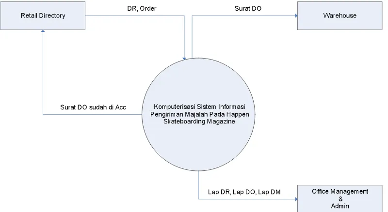 Gambar 4.5. Diagram Konteks Sistem Informasi Pengiriman Majalah 