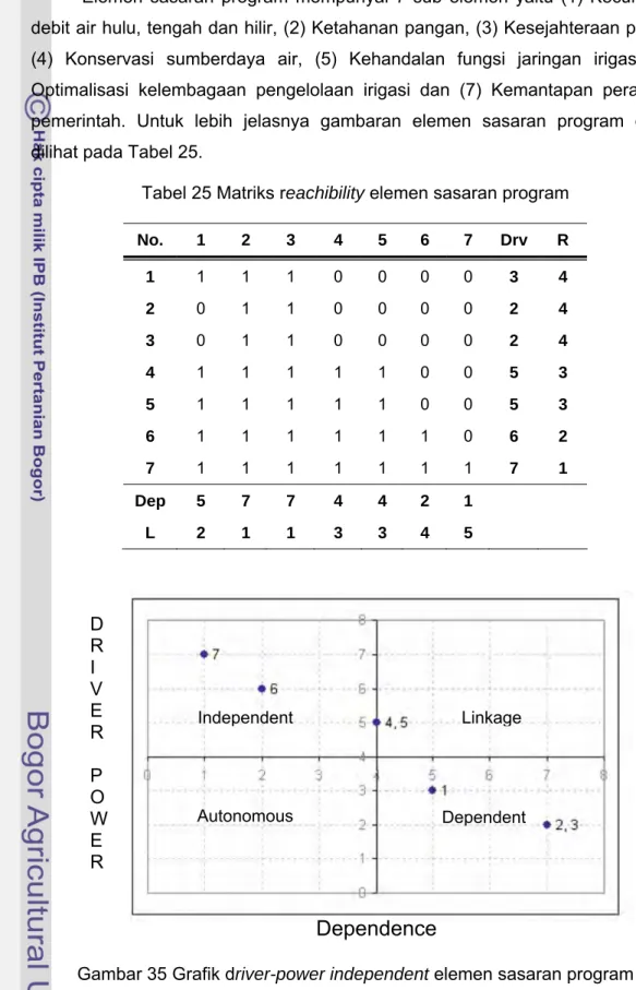 Tabel 25 Matriks reachibility elemen sasaran program 