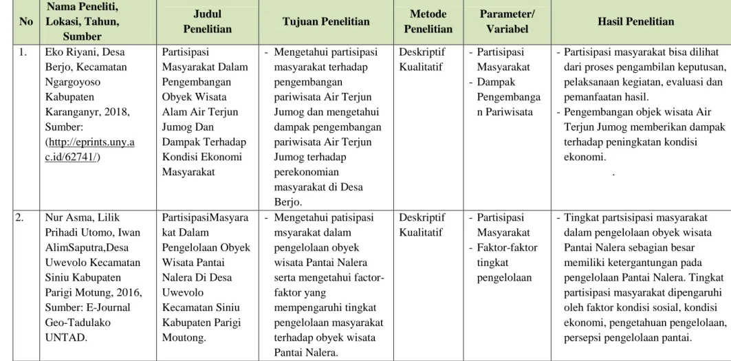 Tabel I.1 Keaslian Penelitian 