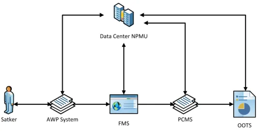 Gambar  3. Alur Aplikasi PMIS dan AWP System 