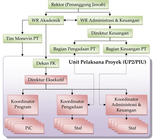 Gambar II-1 Struktur Organisasi Unit Implementasi Proyek  A.  Staff Pengelola Unit Pelaksana Proyek (UP2/PIU) 