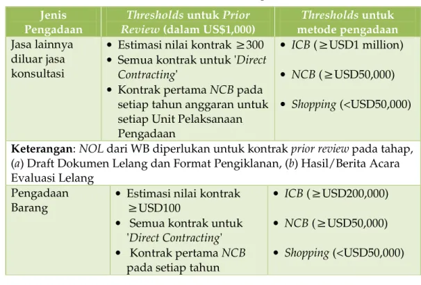 Tabel III-1 Peraturan Pengadaan  Jenis 