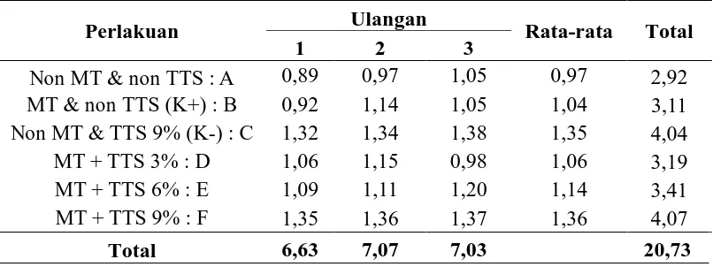 Tabel data Laju Pertumbuhan Ikan Nilem (gram) 