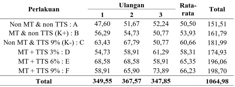 Tabel data Prosentase Kelamin Ikan Nilem Jantan (%) 