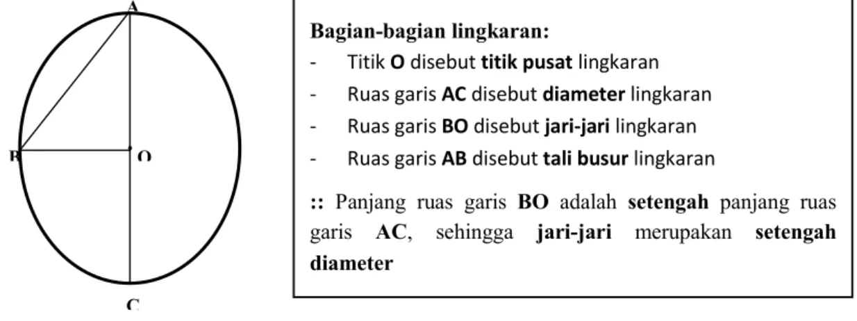 Gambar 1. Unsur-unsur lingkaran 