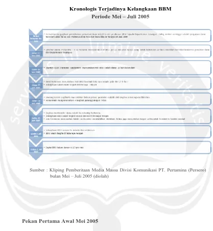 Kronologis Terjadinya Kelangkaan BBM  Tabel 8 Periode Mei – Juli 2005 
