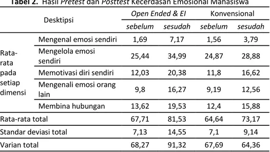 Tabel 2.  Hasil Pretest dan Posttest Kecerdasan Emosional Mahasiswa Desktipsi   Open Ended &amp; EI  Konvensional 
