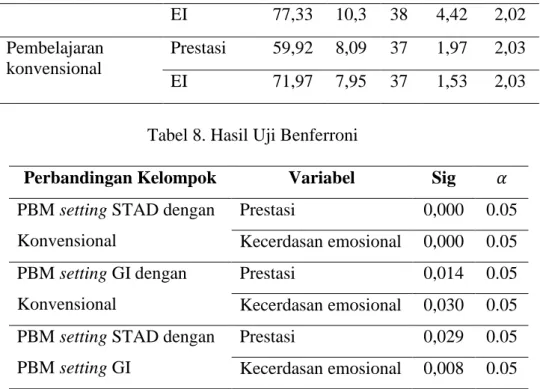 Tabel 8. Hasil Uji Benferroni 