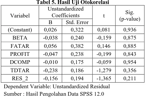 Tabel 5. Hasil Uji Otokorelasi Unstandardized 