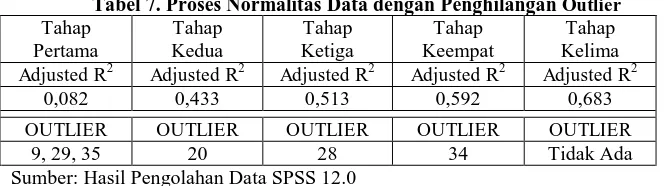 Tabel 7. Proses Normalitas Data dengan Penghilangan OutlierTahap  Tahap Tahap Tahap Tahap 
