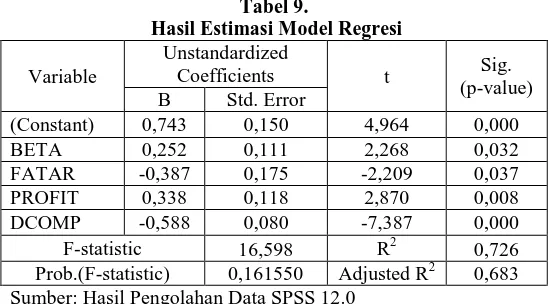 Tabel 9.   Hasil Estimasi Model Regresi 