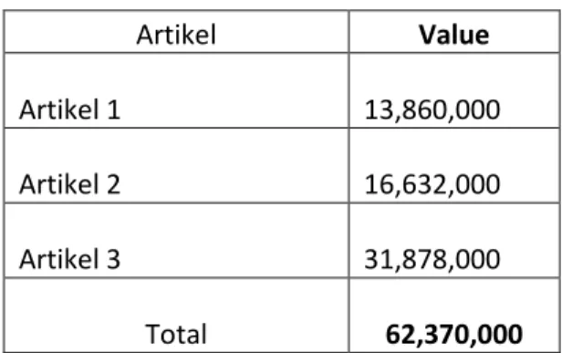 Tabel 5  Artikel  Value  Artikel 1             13,860,000   Artikel 2             16,632,000   Artikel 3             31,878,000   Total             62,370,000  