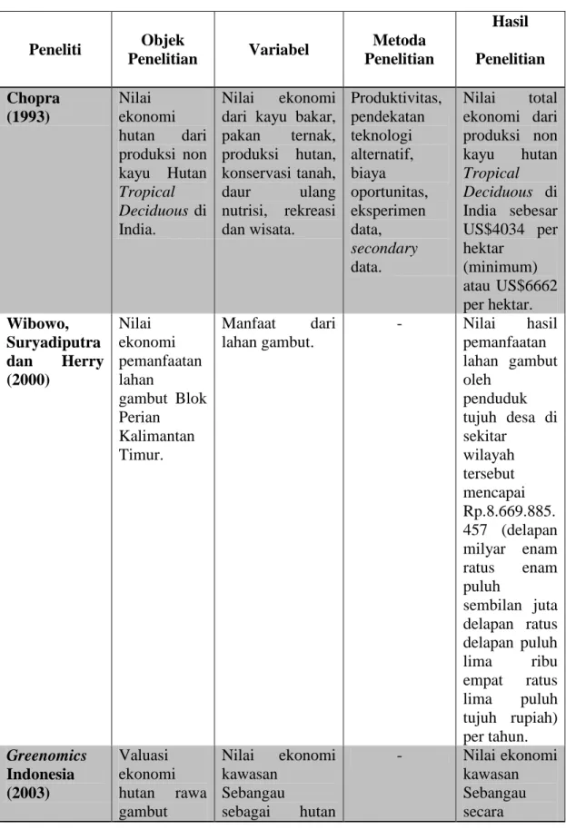 Tabel 1.1  Penelitian Terdahulu 