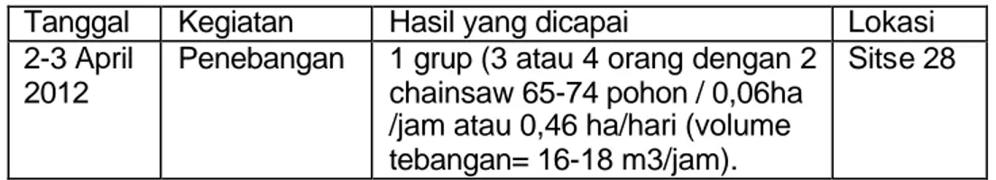 Tabel 11. Hasil Kegiatan Penebangan di PT. Surya Hutani Jaya  Tanggal  Kegiatan  Hasil yang dicapai  Lokasi  2-3 April 