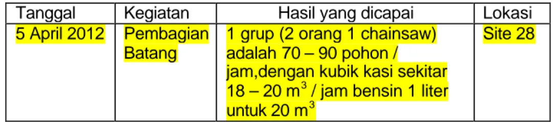 Tabel 12.Kegiatan Pembagian Batang Kayu di PT.Surya Hutani Jaya  Tanggal  Kegiatan  Hasil yang dicapai  Lokasi  5 April 2012  Pembagian 