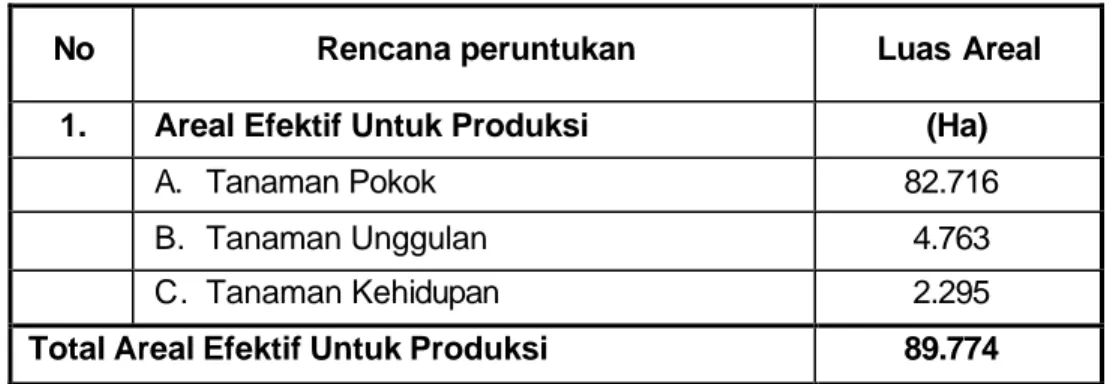 Tabel 2. Luas Kawasan Produksi (efektif) PT. ITCI Hutani Manunggal  