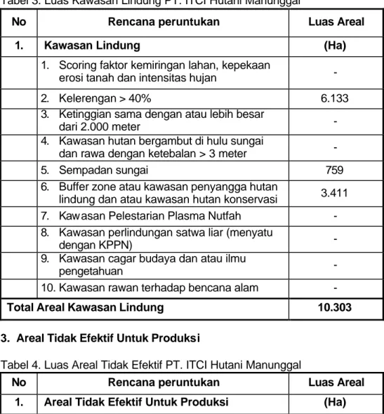 Tabel 3. Luas Kawasan Lindung PT. ITCI Hutani Manunggal 