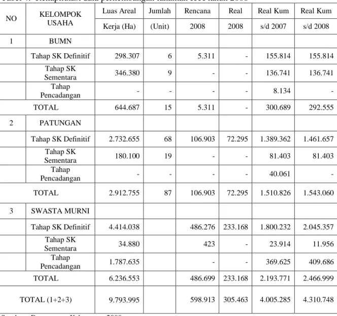Tabel 4.  Rekapitulasi data perkembangan tanaman HTI tahun 2008 