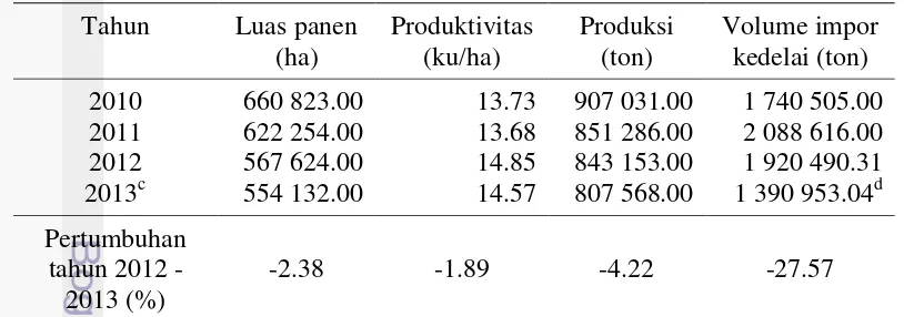 Tabel 2   Luas panen, produktivitas, dan produksi serta volume impor kedelai di 