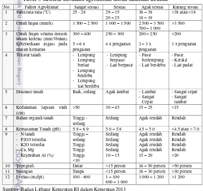 Tabel 5 Kriteria kesuaian agroklimat untuk tanaman kedelai 