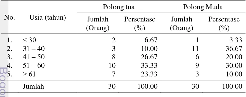 Tabel 7 Karakteristik petani responden di Desa Sukasirna Kecamatan Sukaluyu 