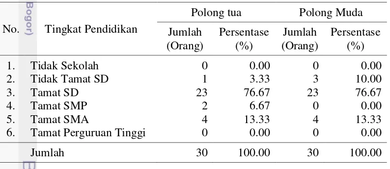 Tabel 8   Karakteristik petani responden di Desa Sukasirna Kecamatan Sukaluyu 