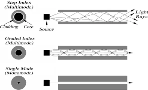 Gambar 2.1. Perbedaan pola interferensi cahaya pada serat optik singlemode, multimode graded  indeks, dan multimode step indeks ( ibnu alvian kumar, 2014) 