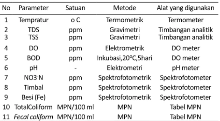Tabel 1   Parameter, Metode dan Peralatan Yang Digunakan Dalam  Analisis Kualitas Air