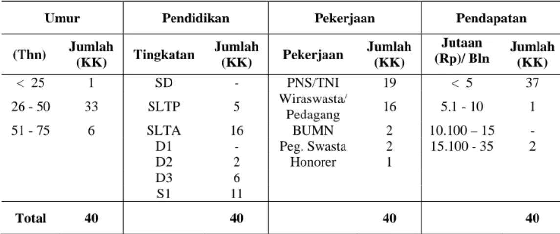 Tabel  8  Deskripsi Responden di Kelurahan Hinekombe  Kelurahan  Hinekombe 