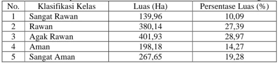Tabel 1.  Luas Wilayah dalam Kerawanan Bencana Tsunami di Desa Parangtritis  No.  Klasifikasi Kelas  Luas (Ha)  Persentase Luas (%) 