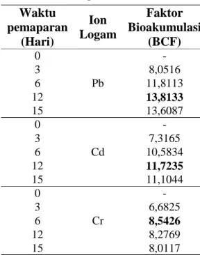 Tabel  2.  Nilai  faktor  Biokonsentrasi  (BCF) pada  tanaman azolla 