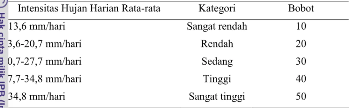 Tabel 4.  Nilai bobot berdasarkan klasifikasi intensitas curah hujan harian  Intensitas Hujan Harian Rata-rata  Kategori  Bobot 
