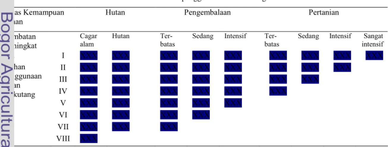 Tabel  5      Skema  hubungan  antara  Kelas  Kemampuan  Lahan  dengan  intensitas  penggunaan lahan 
