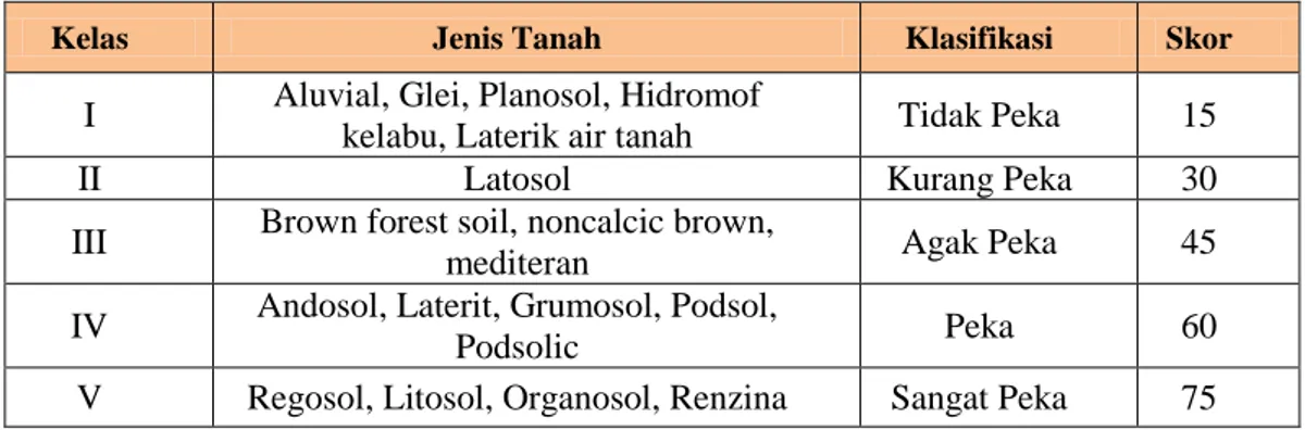 Tabel I.4 Jenis Tanah 
