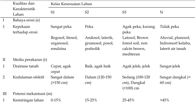 Tabel 2 Kriteria kelas kesesuaian lahan untuk hutan kota     Kualitas dan 