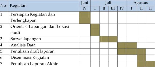 Tabel II-1.   Tata  waktu  pekasanaan  kegiatan  survei  di  Gunung  Karang  Kabupaten Pandeglang, Banten