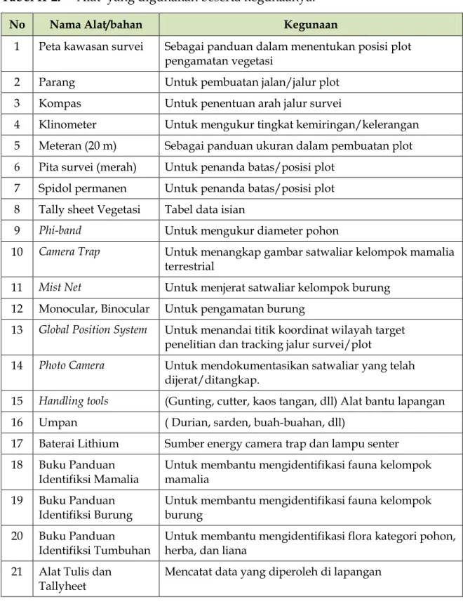 Tabel II-2.  Alat  yang digunakan beserta kegunaanya. 