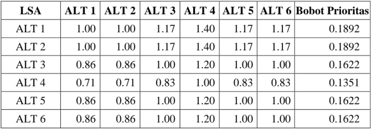 Tabel  4.37  Bobot  Prioritas  Lokal  Matriks  Perbandingan  Antar  Alternatif  Berdasarkan Luas Areal 