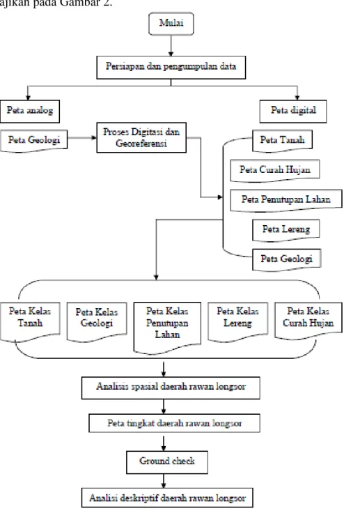 Gambar 2. Diagram Alir Analisis Penentuan Lokasi Rawan Longsor 