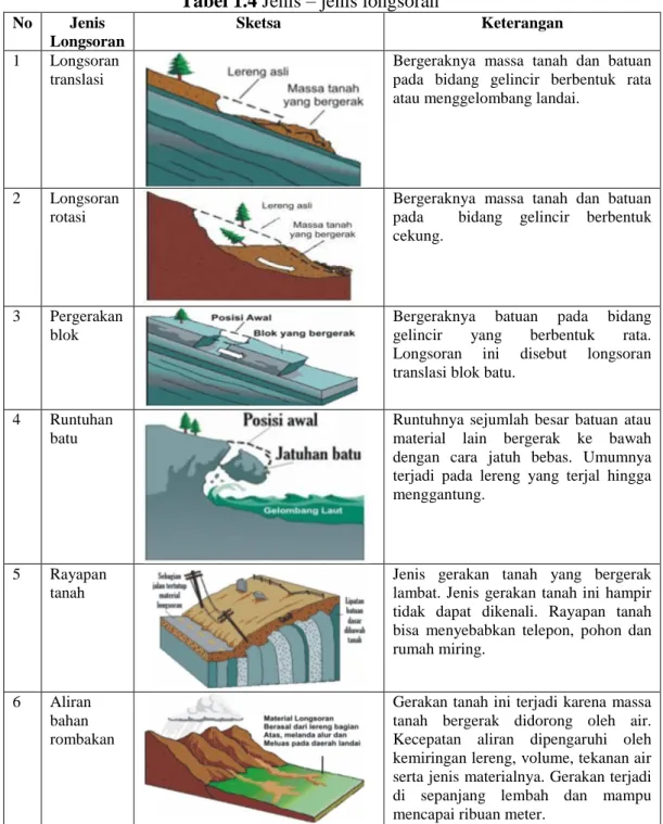 Tabel 1.4 Jenis – jenis longsoran 