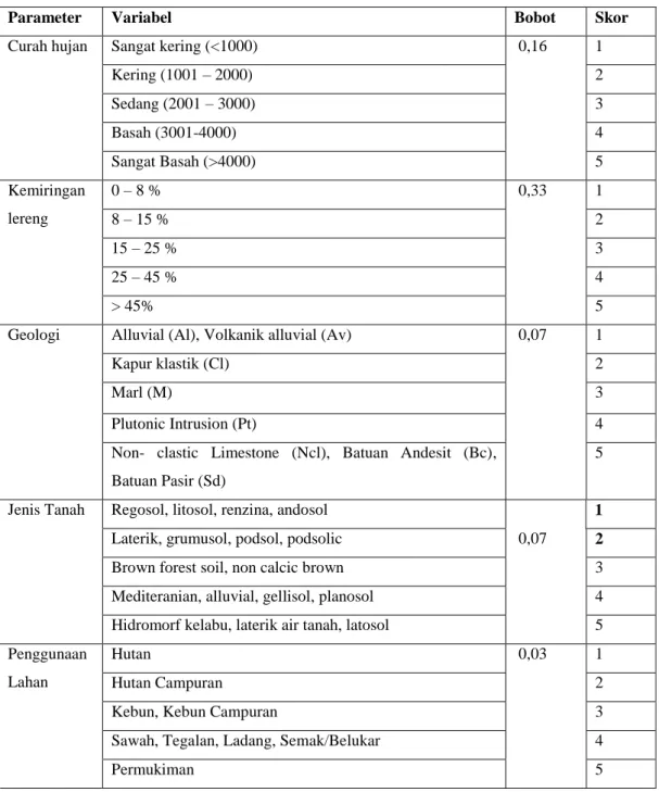 Tabel 1.6 Parameter Kerawanan Longsorlahan 