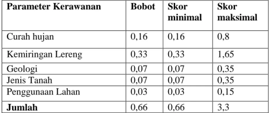 Tabel 1.7 Skor Parameter Kerawanan Longsorlahan  Parameter Kerawanan   Bobot  Skor 