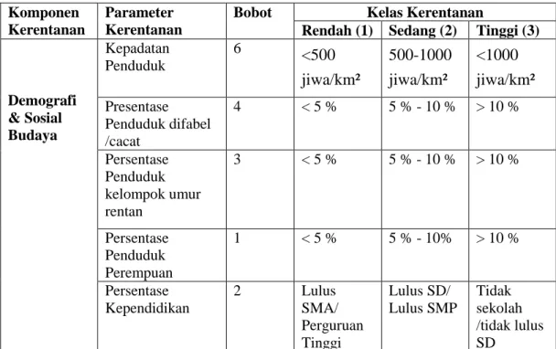 Tabel 1.8 Parameter Kerentanan Sosial  Komponen 