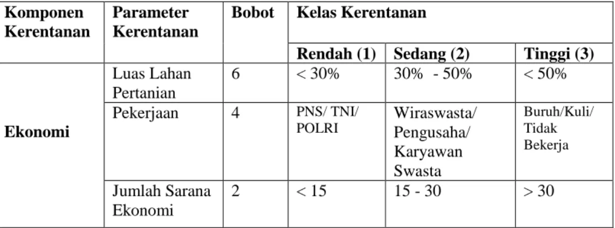 Tabel 1.10 Parameter Kerentanan Ekonomi  Komponen 