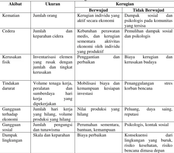 Tabel 1.1 Potensi Kerugian Bencana  