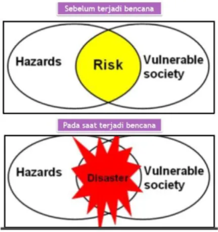 Gambar 1.7 Perbedaan Bahaya, Risiko, Kerentanan, dan Bencana  1.5.1.3   Bencana (Disaster) 