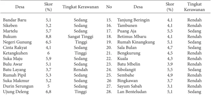 Tabel 13. Tingkat Kerawanan Longsor Kecamatan Sibolangit